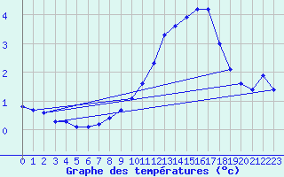 Courbe de tempratures pour Sgur-le-Chteau (19)