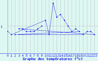 Courbe de tempratures pour Straubing
