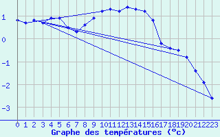 Courbe de tempratures pour Wynau