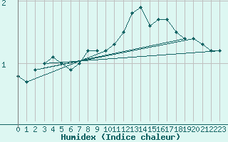 Courbe de l'humidex pour Kaskinen Salgrund