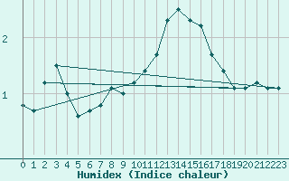 Courbe de l'humidex pour Hohenpeissenberg