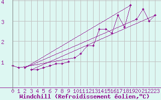 Courbe du refroidissement olien pour Baye (51)