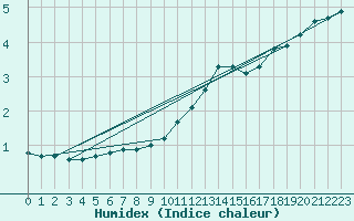 Courbe de l'humidex pour Baye (51)