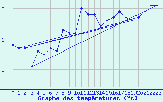 Courbe de tempratures pour Ristna