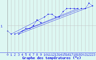 Courbe de tempratures pour Olands Sodra Udde