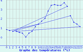 Courbe de tempratures pour Dole-Tavaux (39)