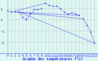 Courbe de tempratures pour Retz