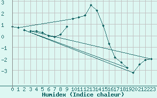 Courbe de l'humidex pour Waldmunchen