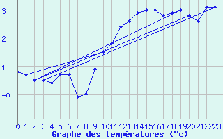 Courbe de tempratures pour Mont-Aigoual (30)