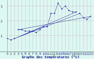 Courbe de tempratures pour Sorve