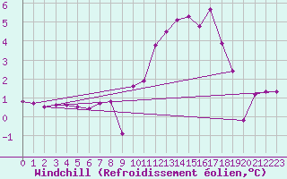 Courbe du refroidissement olien pour Ristolas - La Monta (05)