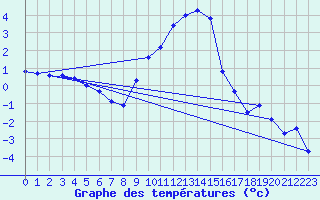 Courbe de tempratures pour Poertschach