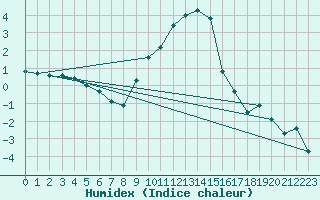 Courbe de l'humidex pour Poertschach