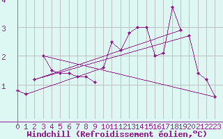 Courbe du refroidissement olien pour Dole-Tavaux (39)