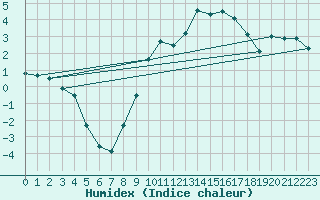 Courbe de l'humidex pour Toussus-le-Noble (78)