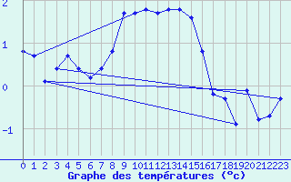 Courbe de tempratures pour Bo I Vesteralen