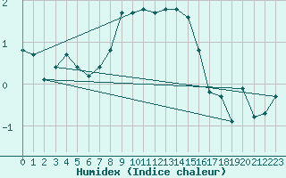 Courbe de l'humidex pour Bo I Vesteralen