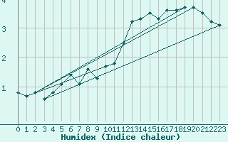 Courbe de l'humidex pour Poysdorf