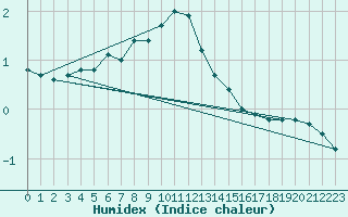 Courbe de l'humidex pour Montagnier, Bagnes