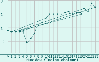 Courbe de l'humidex pour Monte Cimone