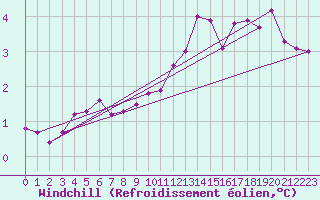Courbe du refroidissement olien pour Charterhall