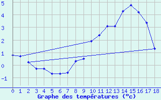 Courbe de tempratures pour Luedenscheid