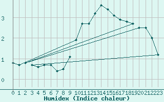 Courbe de l'humidex pour Villingen-Schwenning