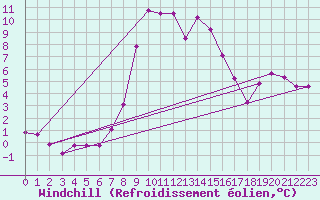 Courbe du refroidissement olien pour Marienberg