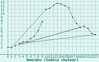 Courbe de l'humidex pour Ebnat-Kappel