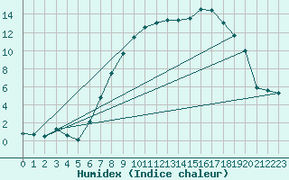 Courbe de l'humidex pour Gera-Leumnitz