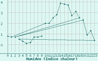 Courbe de l'humidex pour Grimsey