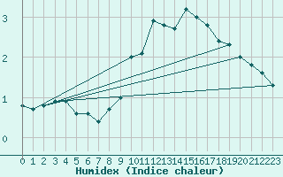 Courbe de l'humidex pour Neuchatel (Sw)