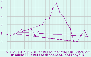 Courbe du refroidissement olien pour Bourg-en-Bresse (01)