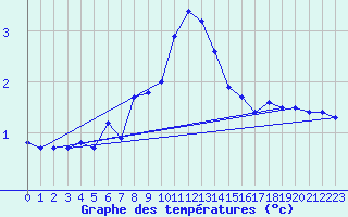 Courbe de tempratures pour Thun