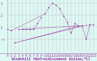 Courbe du refroidissement olien pour Lunz