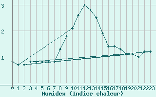 Courbe de l'humidex pour Lunz