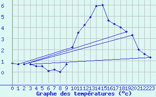 Courbe de tempratures pour Biache-Saint-Vaast (62)