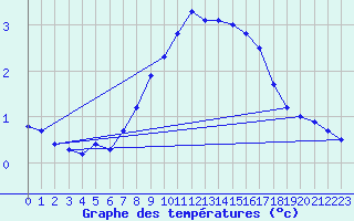 Courbe de tempratures pour Metten