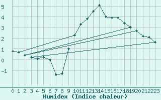 Courbe de l'humidex pour Luxeuil (70)