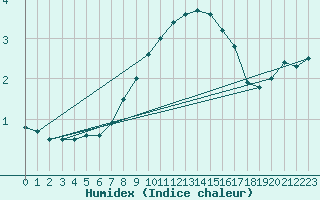 Courbe de l'humidex pour Palic