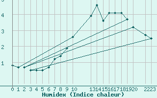 Courbe de l'humidex pour Fet I Eidfjord