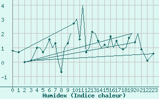 Courbe de l'humidex pour Orland Iii