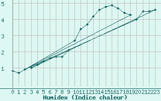 Courbe de l'humidex pour Mullingar