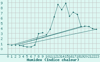 Courbe de l'humidex pour Navacerrada
