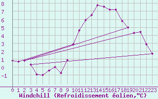 Courbe du refroidissement olien pour Bourges (18)