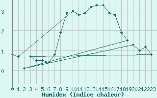 Courbe de l'humidex pour Pully-Lausanne (Sw)