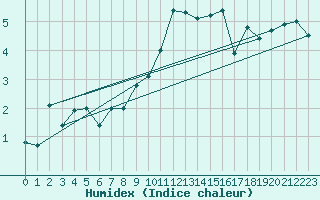 Courbe de l'humidex pour Kinloss