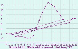 Courbe du refroidissement olien pour Lasfaillades (81)