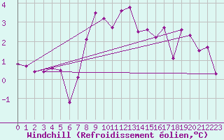 Courbe du refroidissement olien pour Andeer