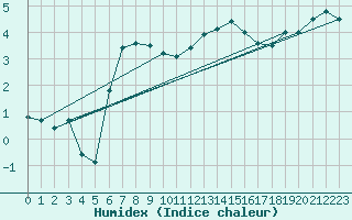 Courbe de l'humidex pour Niort (79)